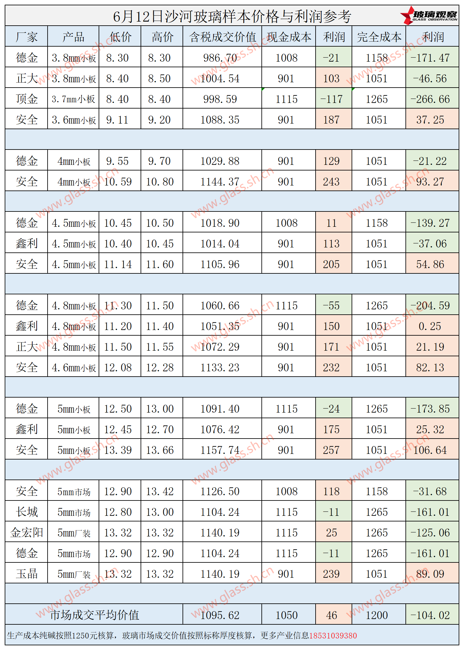 2025年6月12日沙河玻璃样本价格利润参考