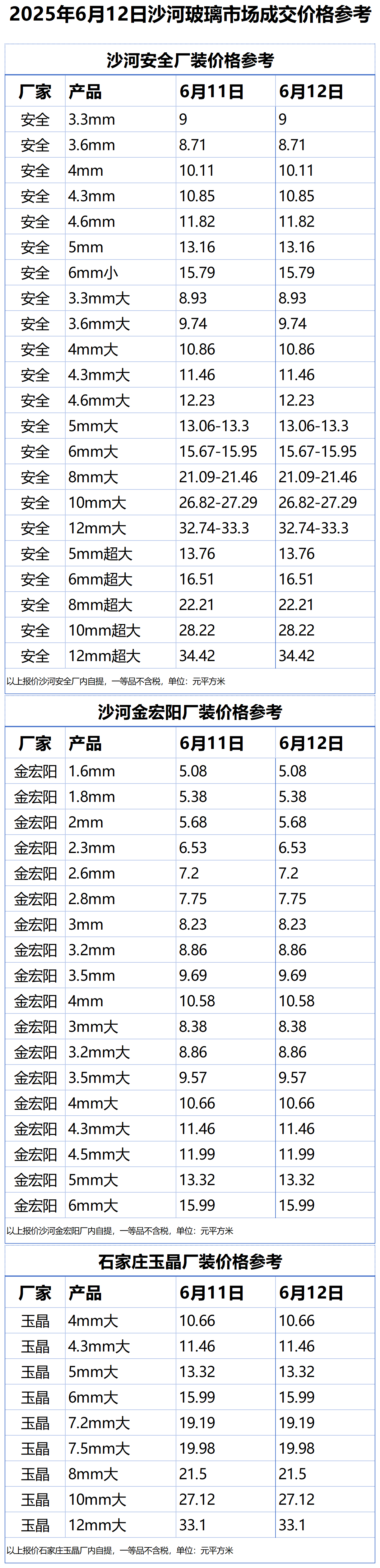 2025年6月12日沙河浮法玻璃样本价格参考