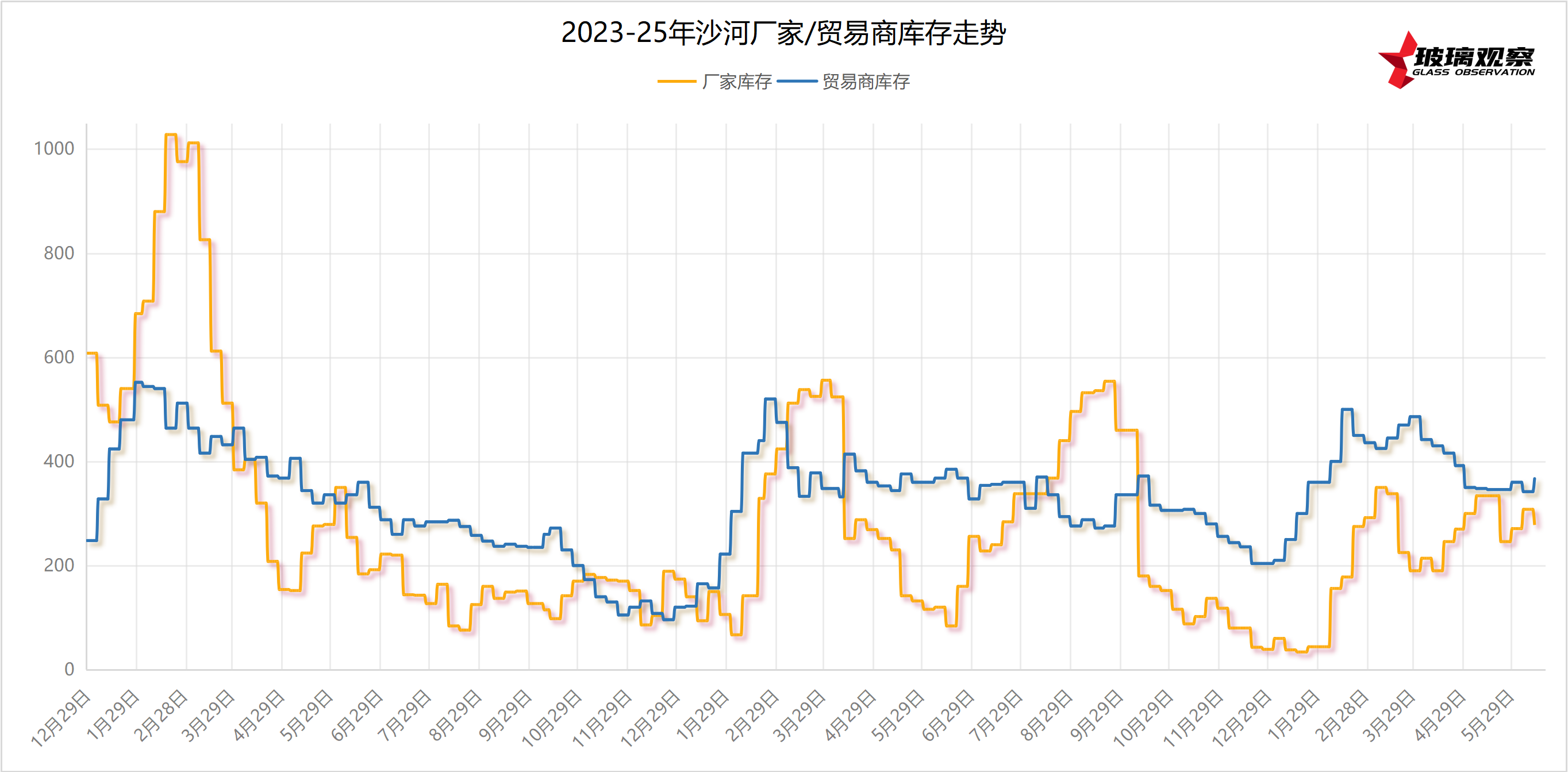 2023-2025年沙河区域玻璃库存走势(第二十三周)