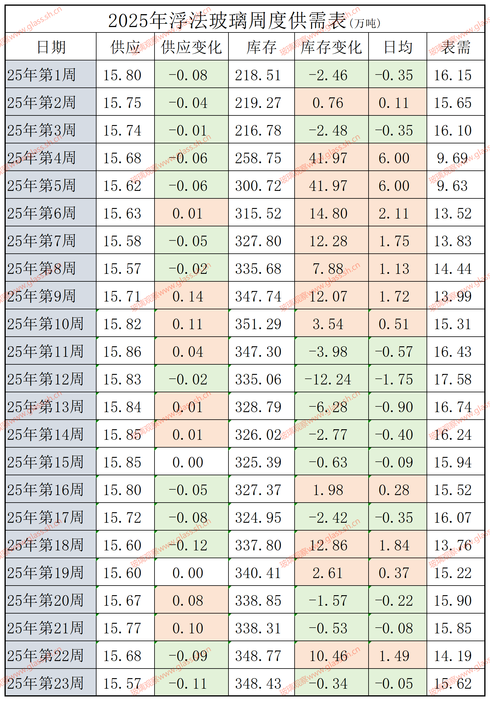 2022-2025年浮法玻璃供需平衡表(第二十三周)