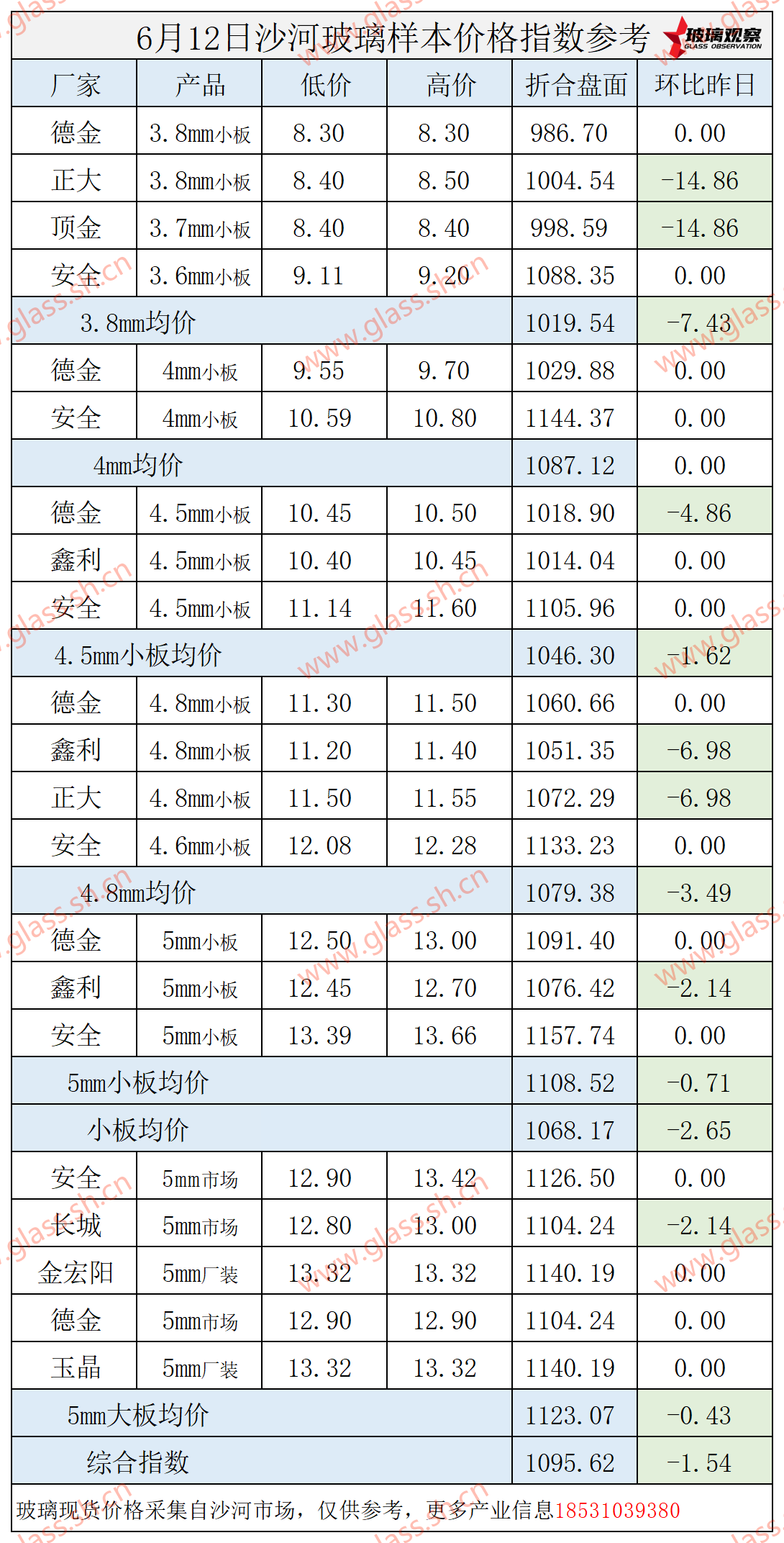 2025年6月12日沙河玻璃价格指数发布