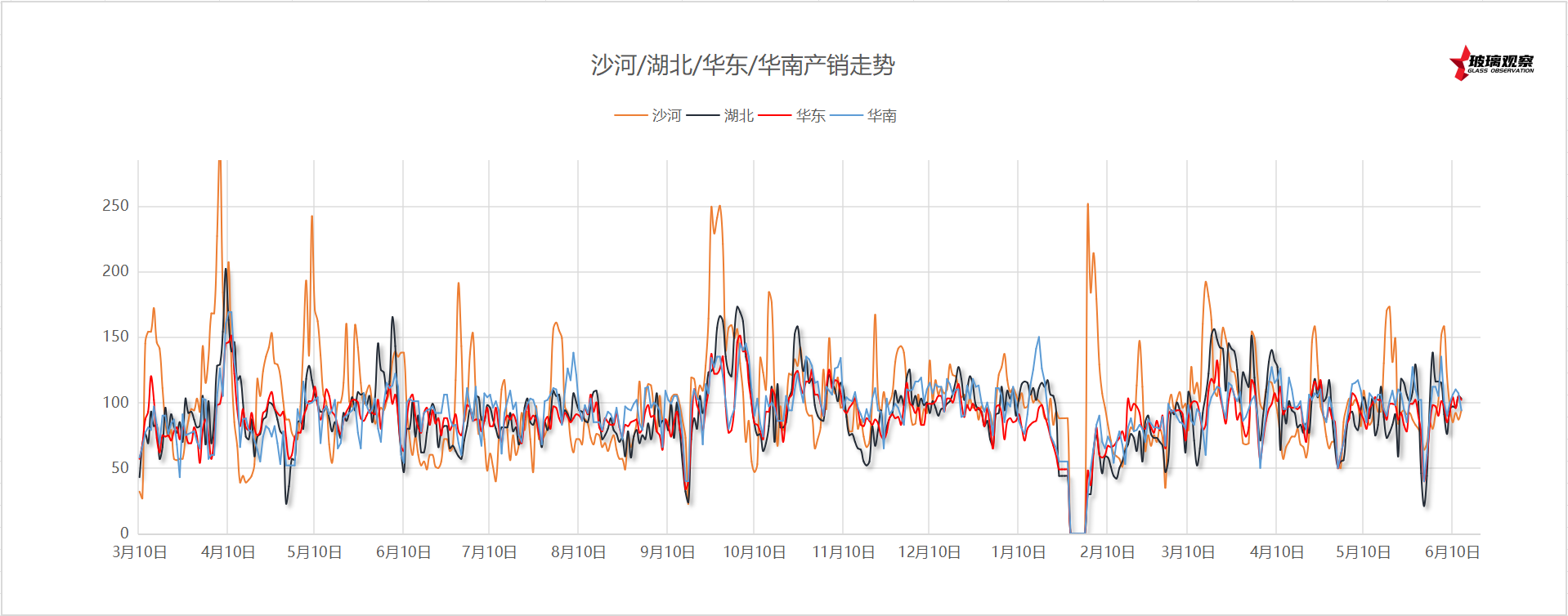 2025年6月10日浮法玻璃主要区域产销统计