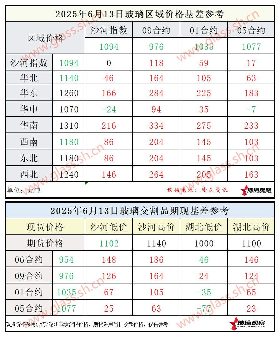 2025年6月13日浮法玻璃期现基差参考