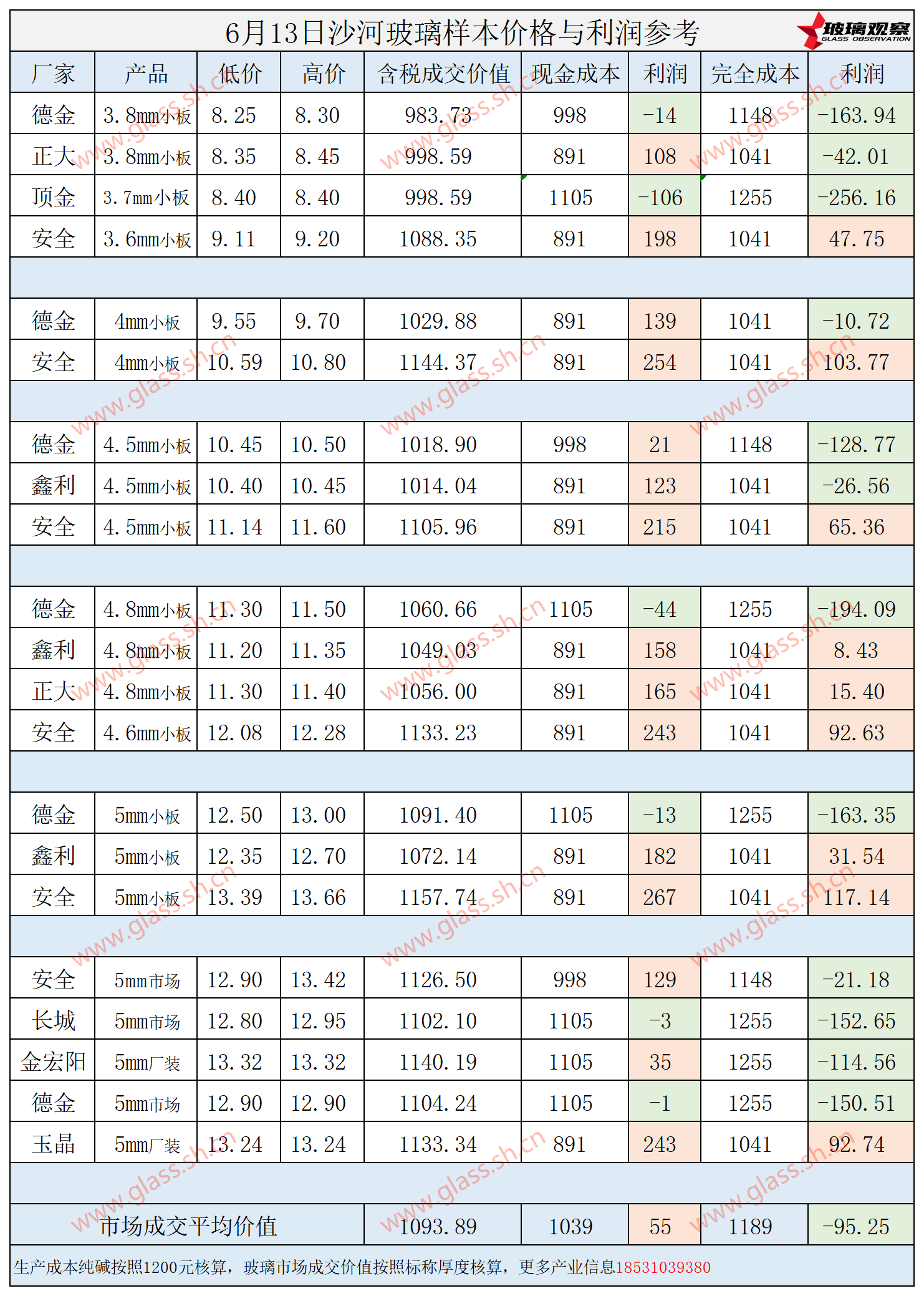 2025年6月13日沙河玻璃样本价格利润参考