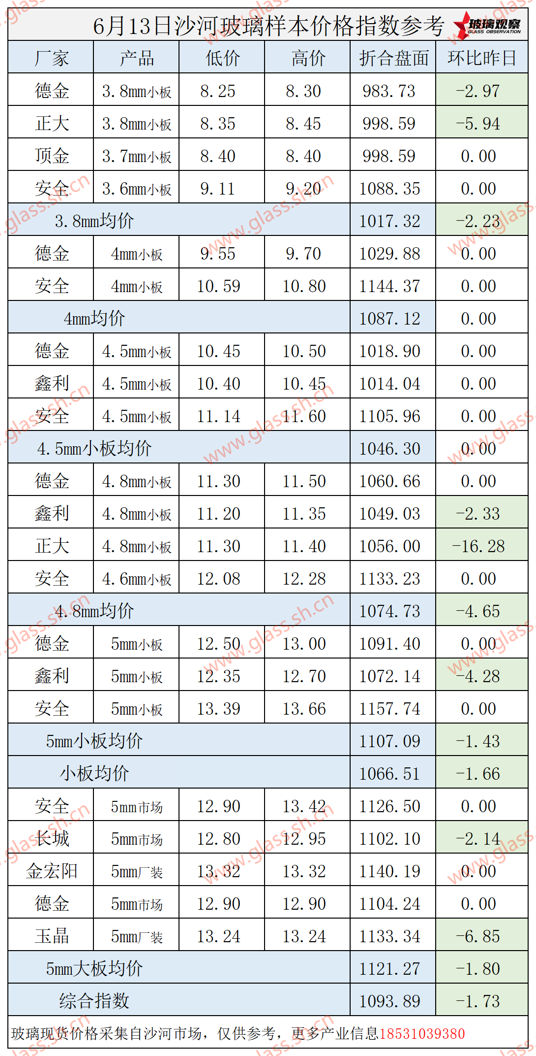 2025年6月13日沙河玻璃价格指数发布