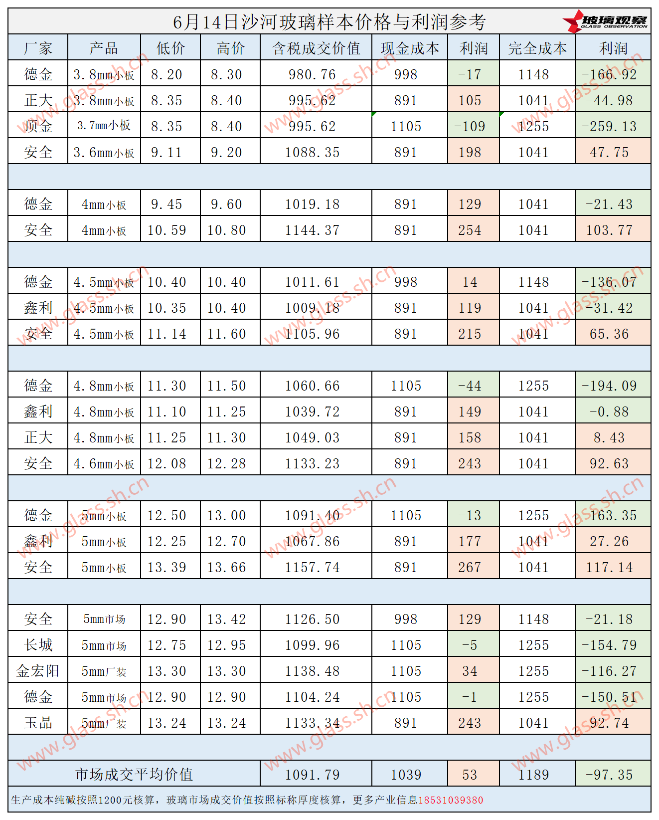 2025年6月14日沙河玻璃样本价格利润参考