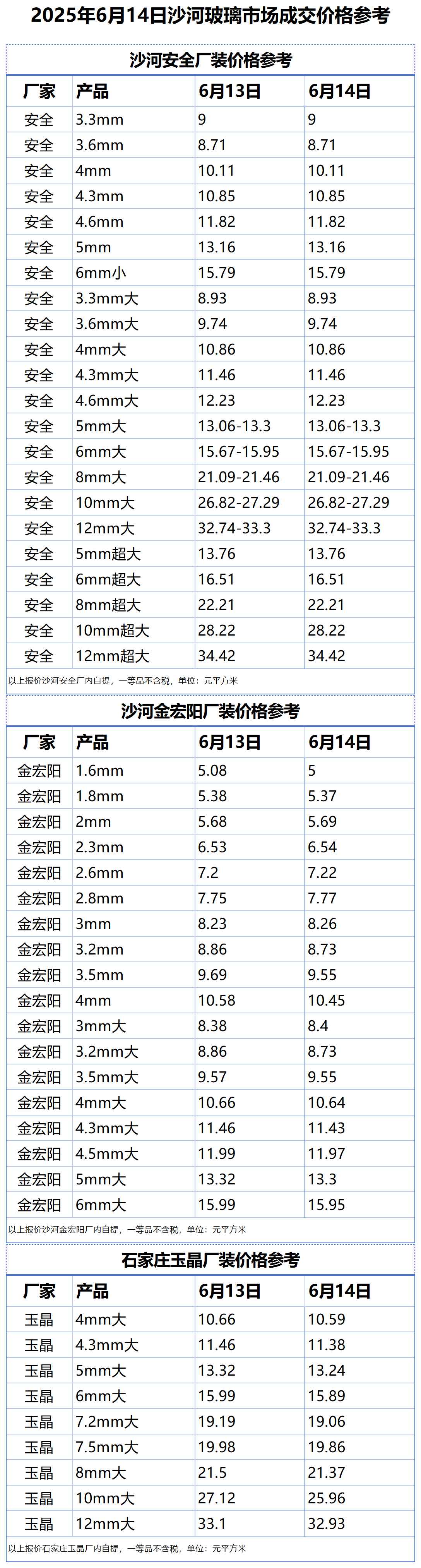 2025年6月14日沙河浮法玻璃样本价格参考