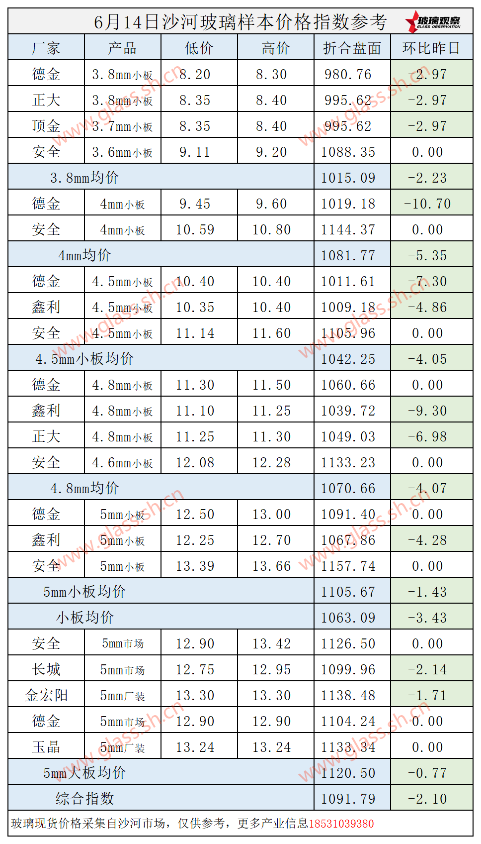 2025年6月14日沙河玻璃价格指数发布