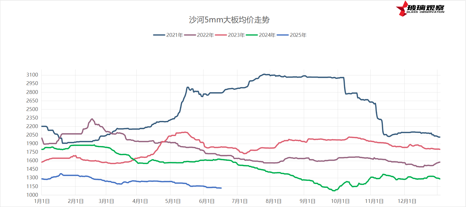 2025年6月14日浮法玻璃基本面汇总