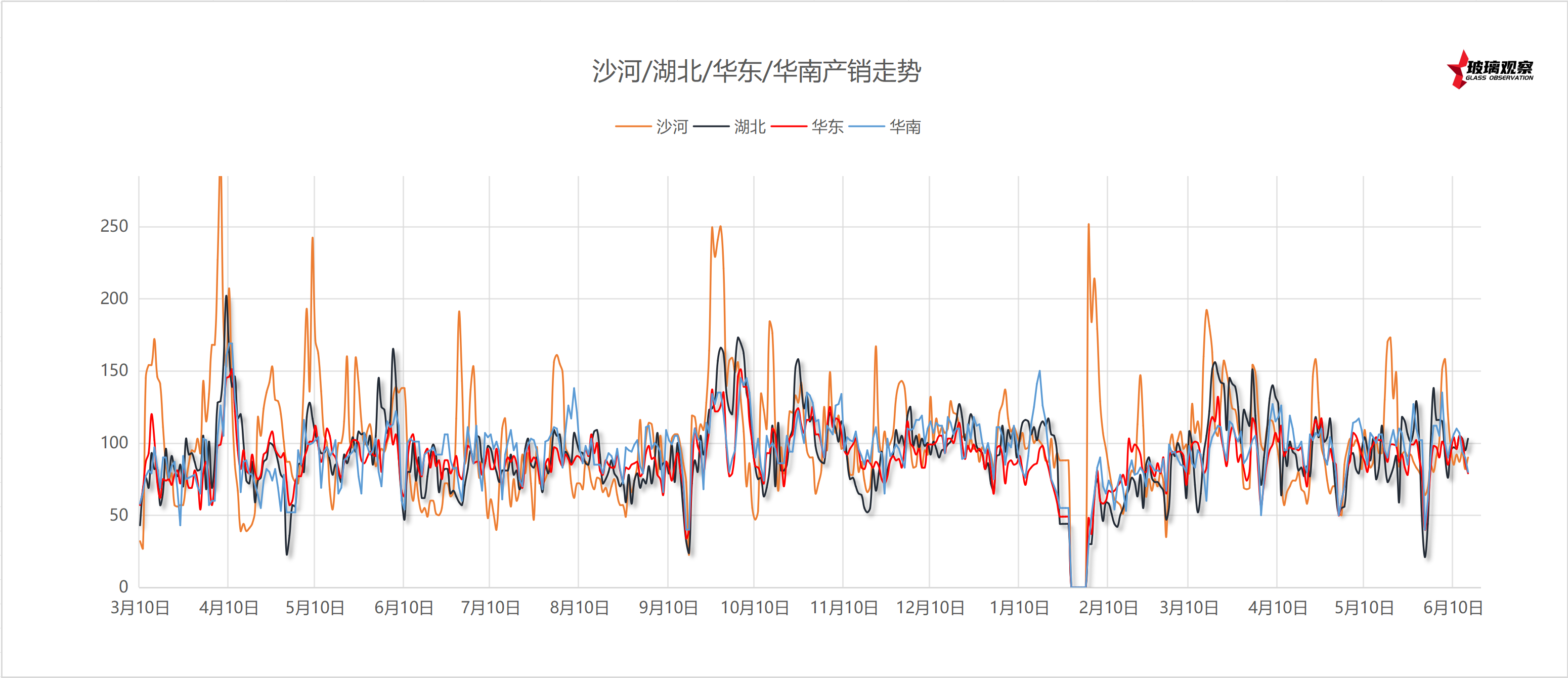 2025年6月11日浮法玻璃主要区域产销统计