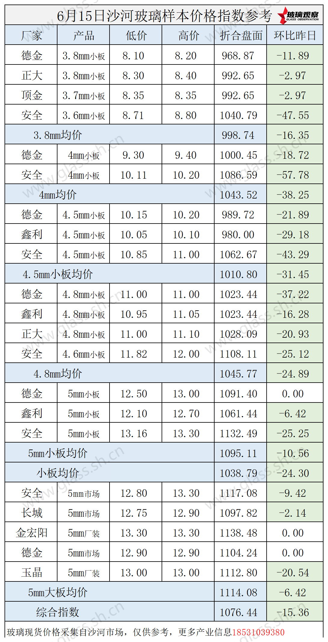 2025年6月15日沙河玻璃价格指数发布