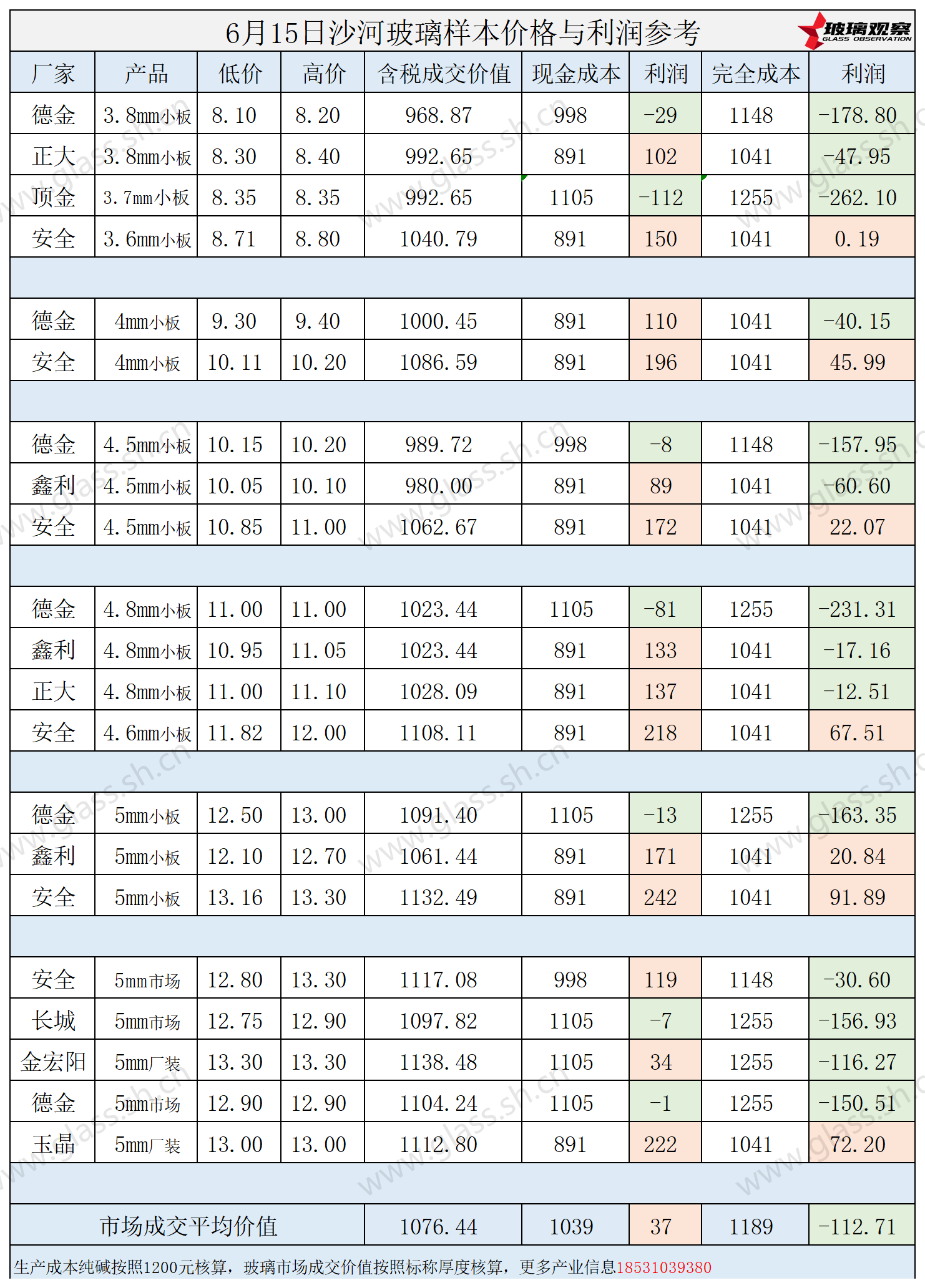 2025年6月15日沙河玻璃样本价格利润参考