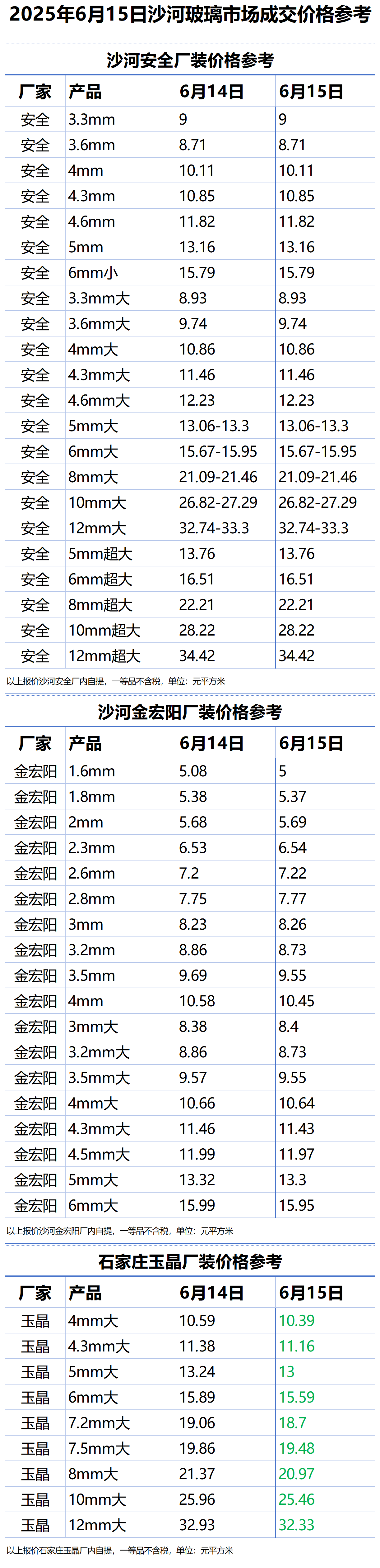 2025年6月15日沙河浮法玻璃样本价格参考