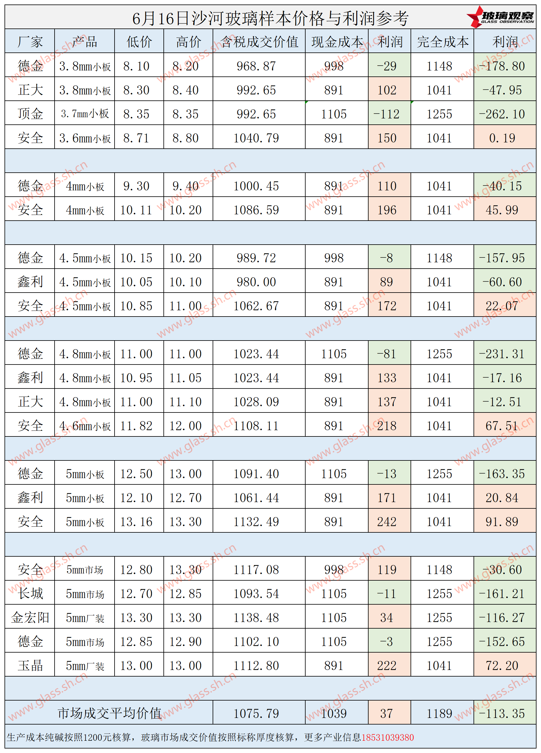2025年6月16日沙河玻璃样本价格利润参考