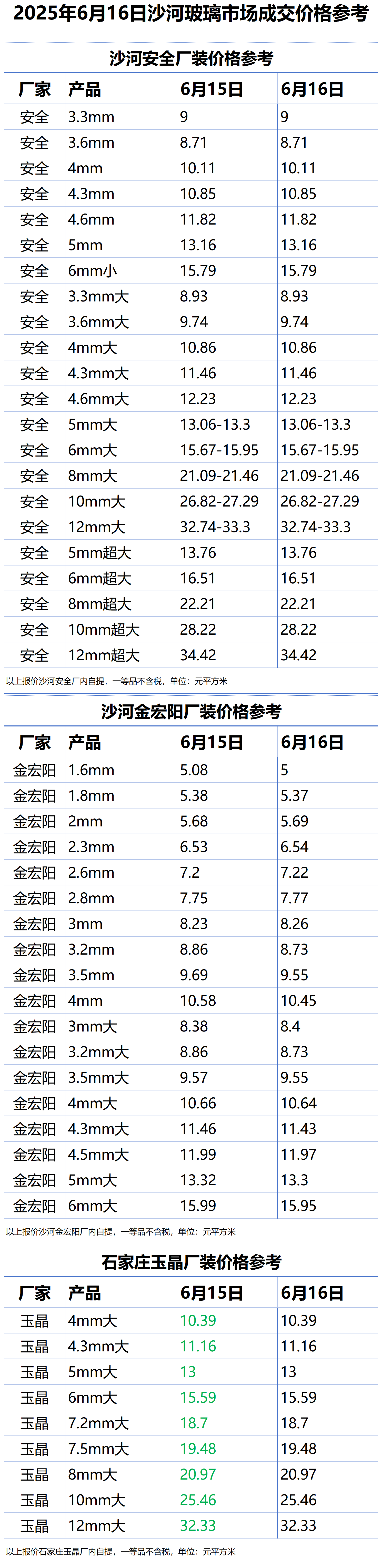 2025年6月16日沙河浮法玻璃样本价格参考