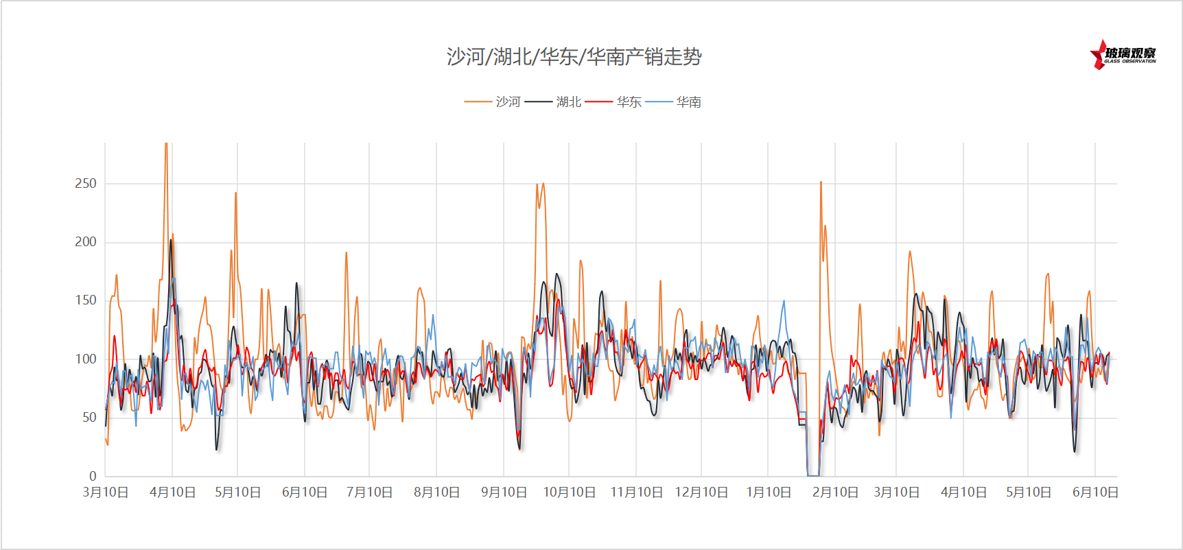 2025年6月13日浮法玻璃主要区域产销统计
