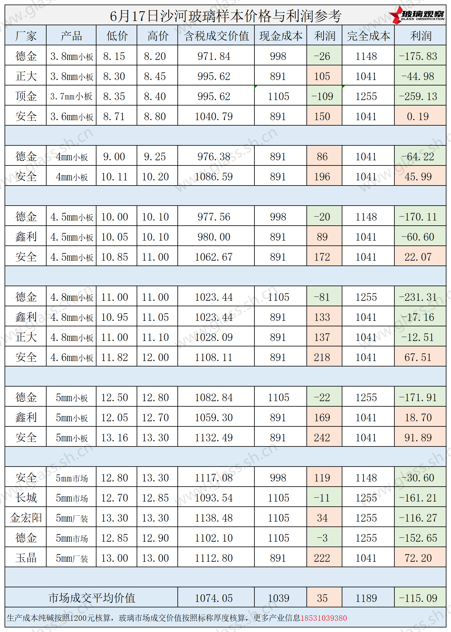 2025年6月17日沙河玻璃样本价格利润参考