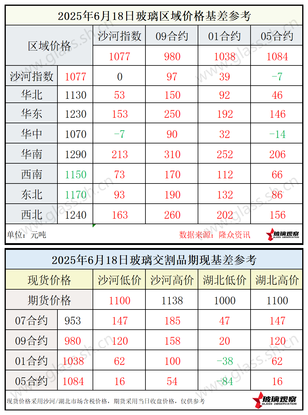 2025年6月18日浮法玻璃期现基差参考