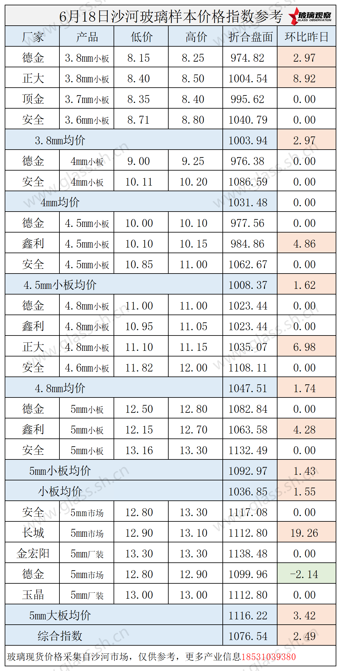 2025年6月18日沙河玻璃价格指数发布
