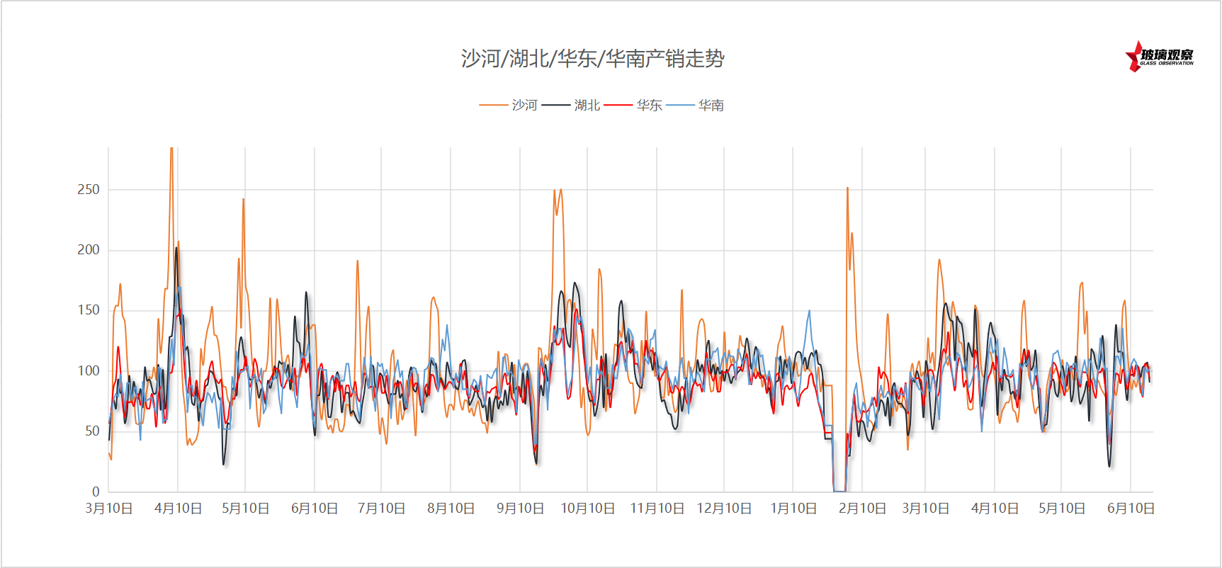2025年6月14日浮法玻璃主要区域产销统计