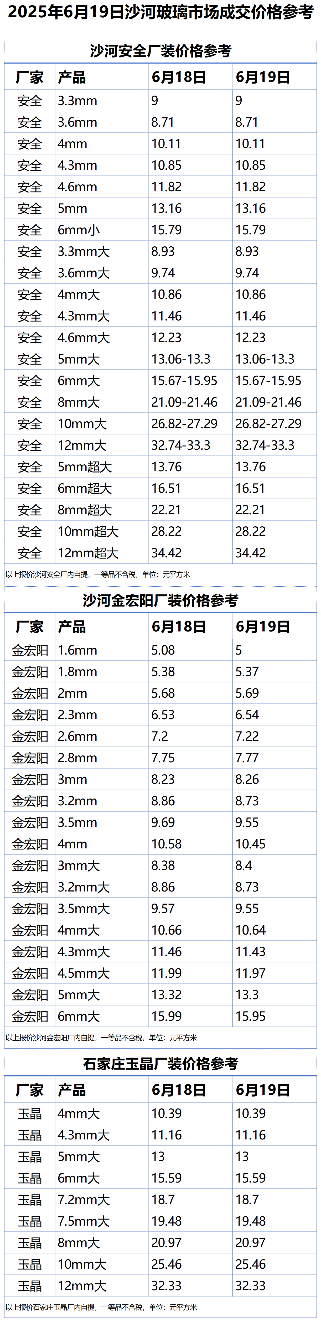 2025年6月19日沙河浮法玻璃样本价格参考