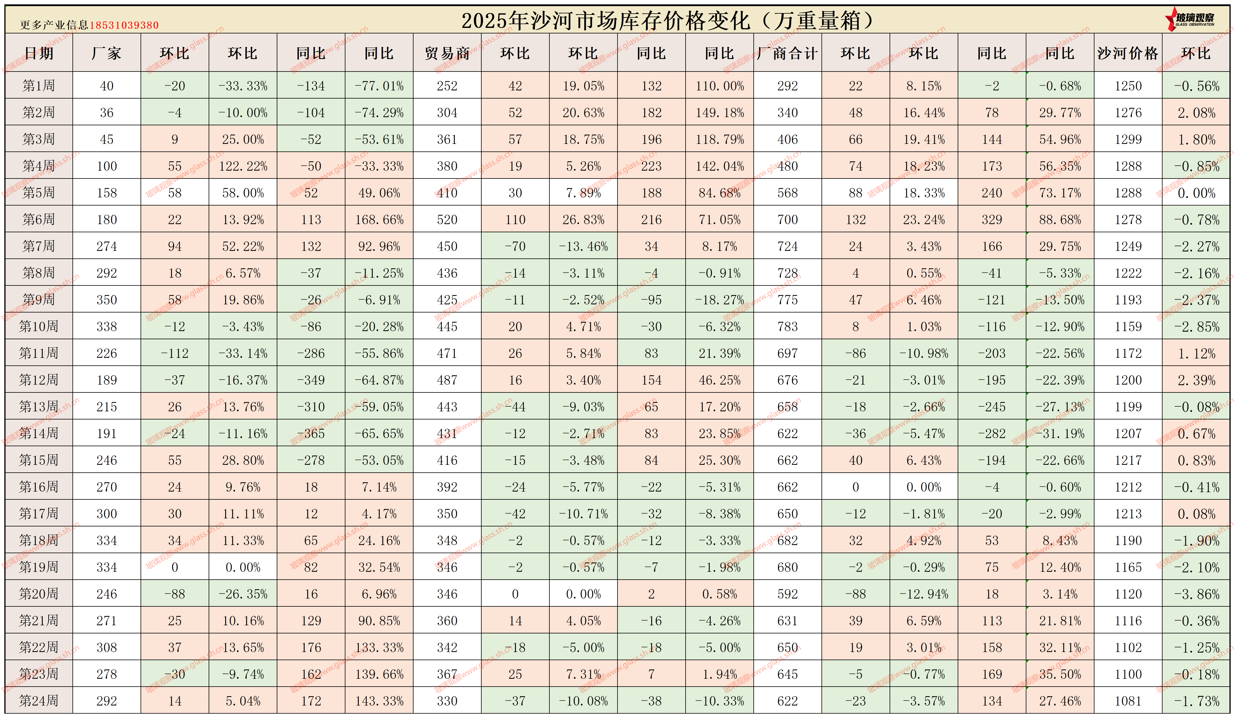 2025年沙河浮法玻璃区域库存统计(第二十四周)