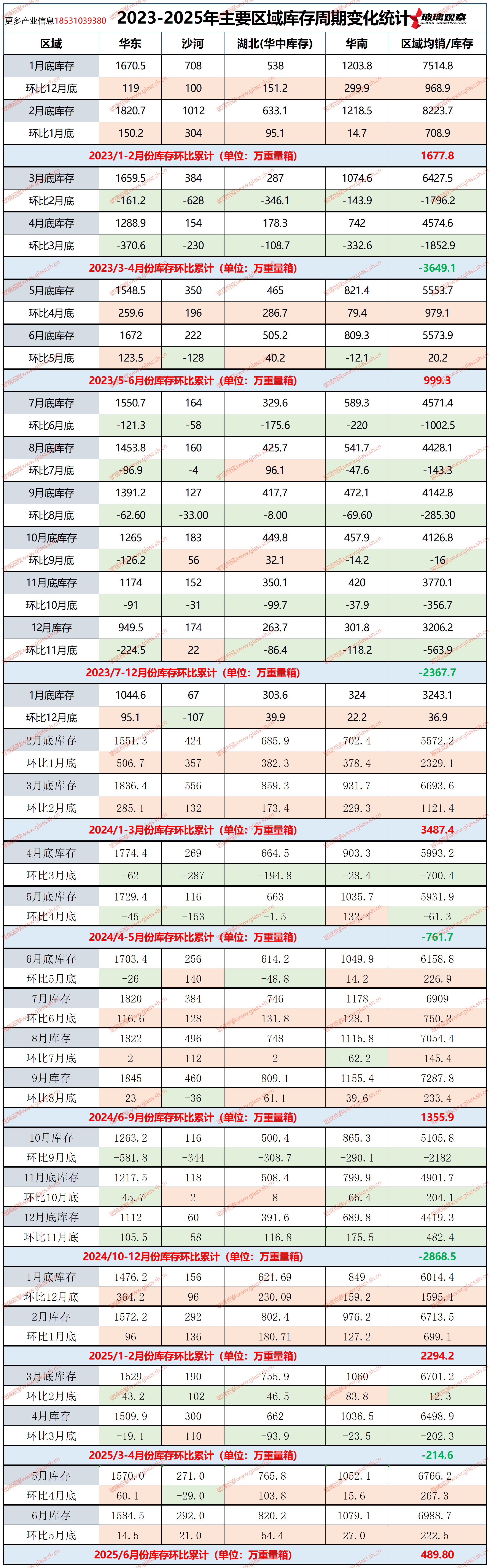 2023-2025年主要区域库存周期变化统计(第二十四周)