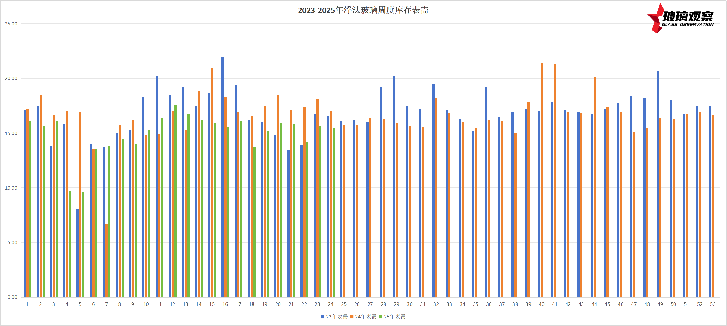 2023-2025年浮法玻璃周度表需对比图表(第二十四周)