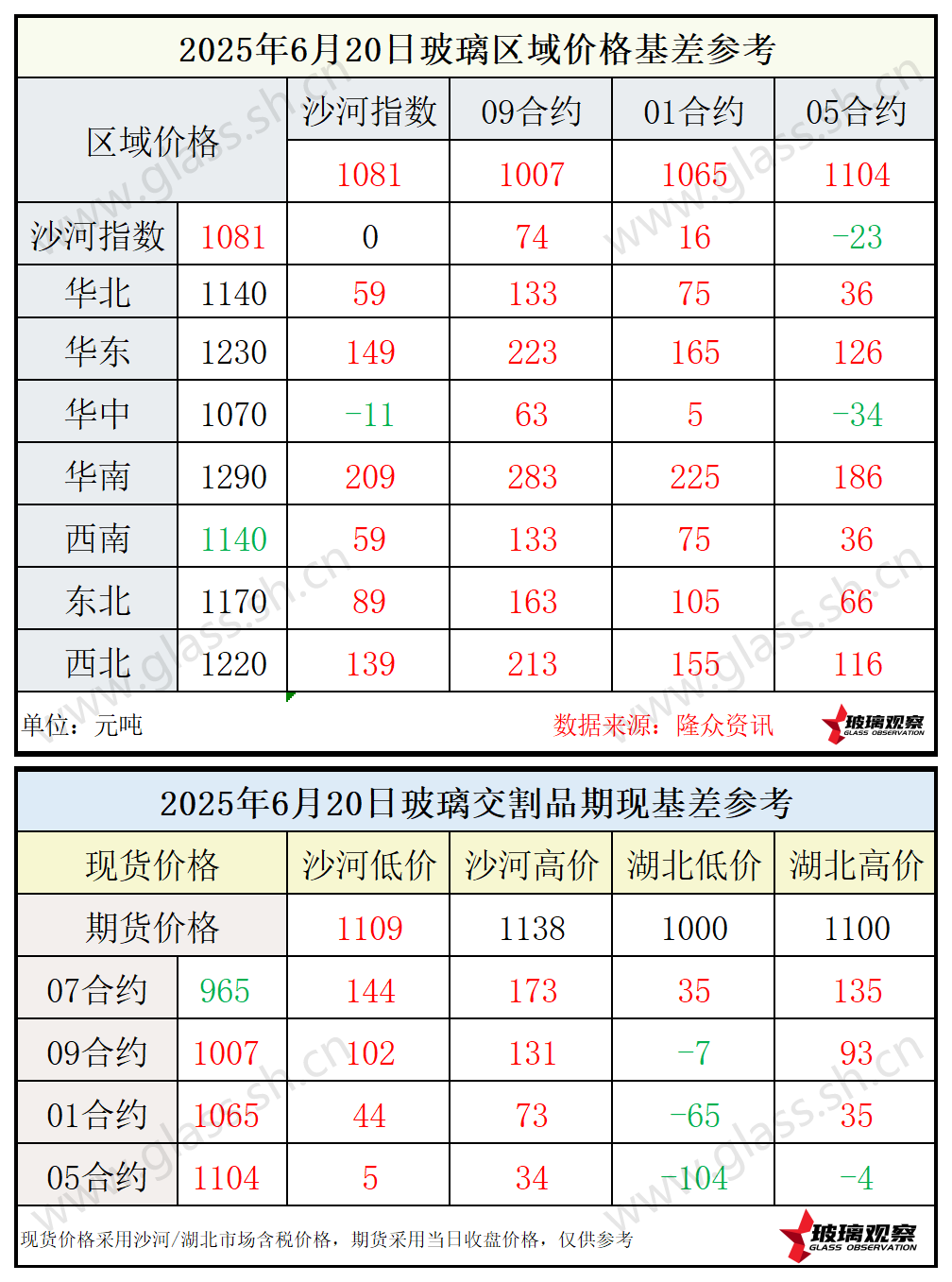 2025年6月20日浮法玻璃期现基差参考