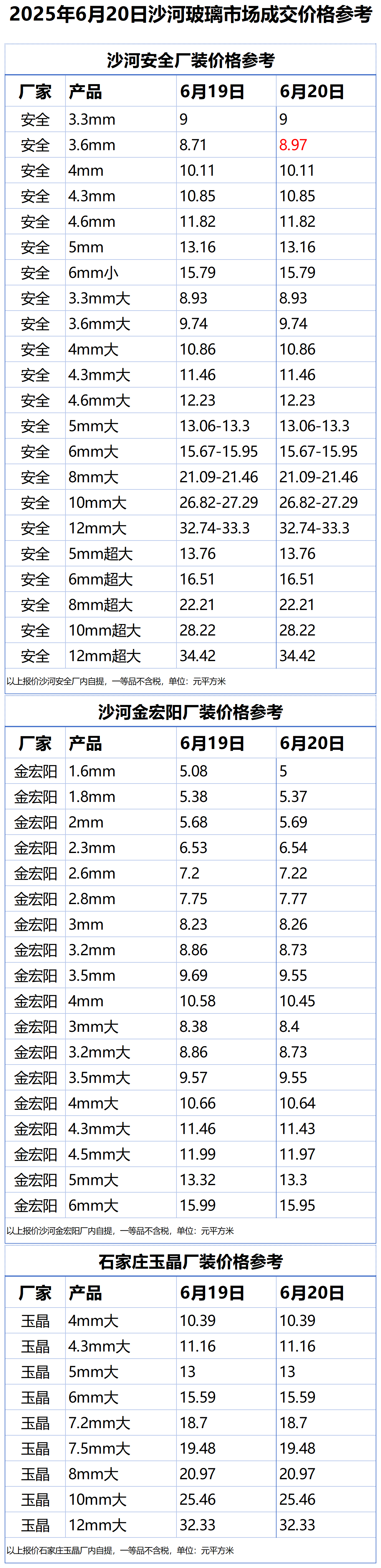2025年6月20日沙河浮法玻璃样本价格参考
