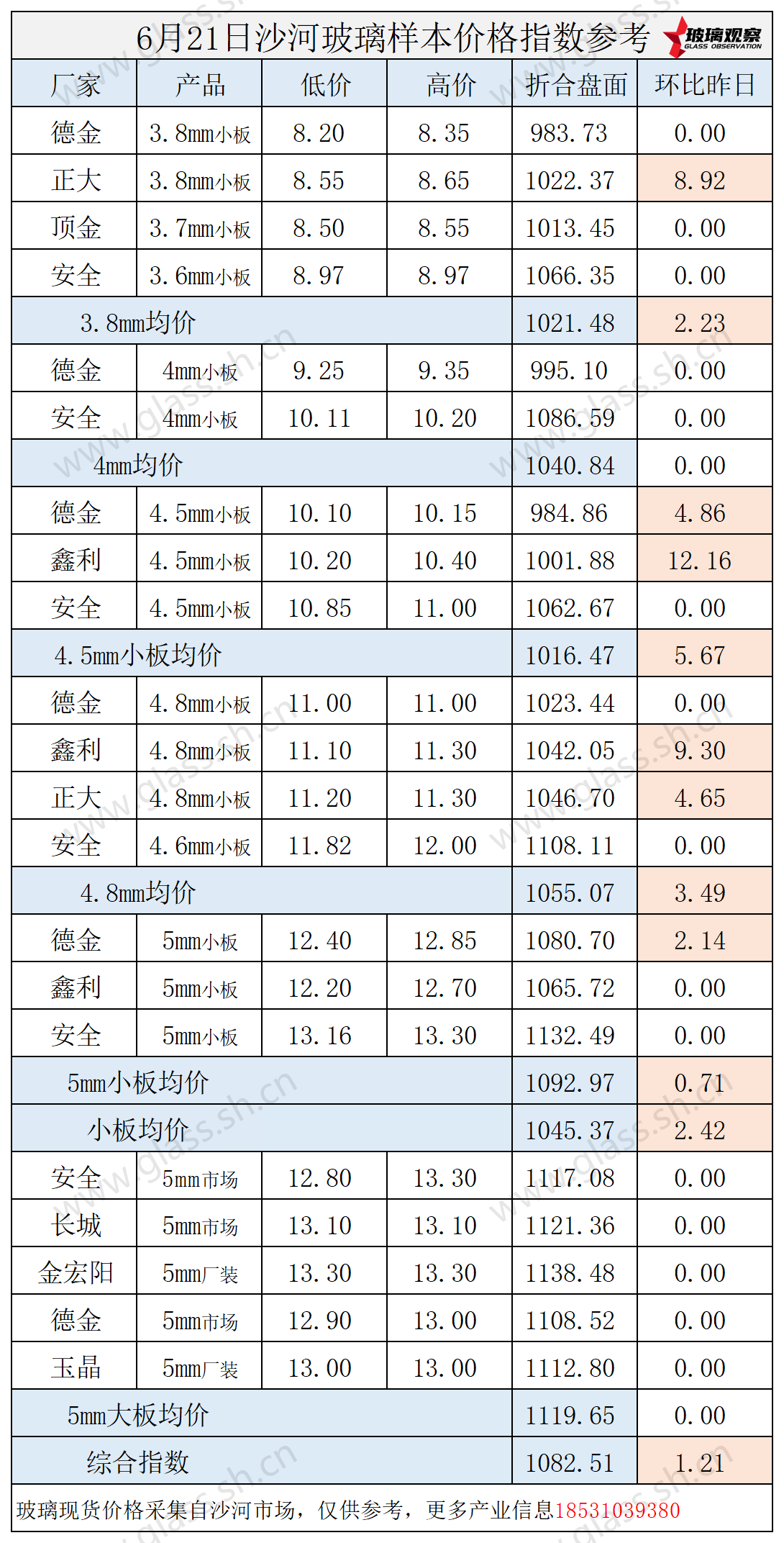 2025年6月21日沙河玻璃价格指数发布