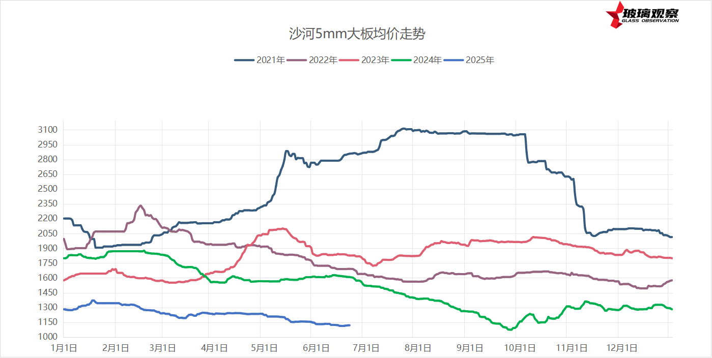 2025年6月21日浮法玻璃基本面汇总