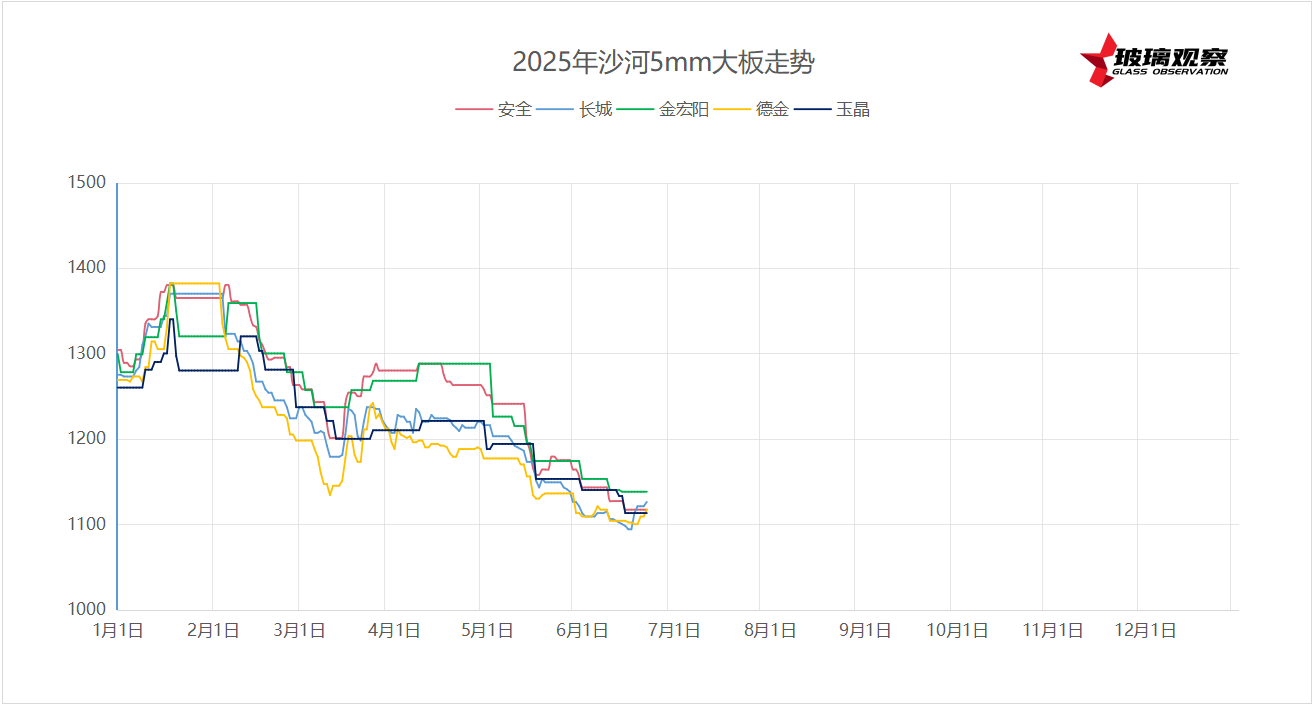 2025年6月22日沙河浮法玻璃5mm大板成交价格参考