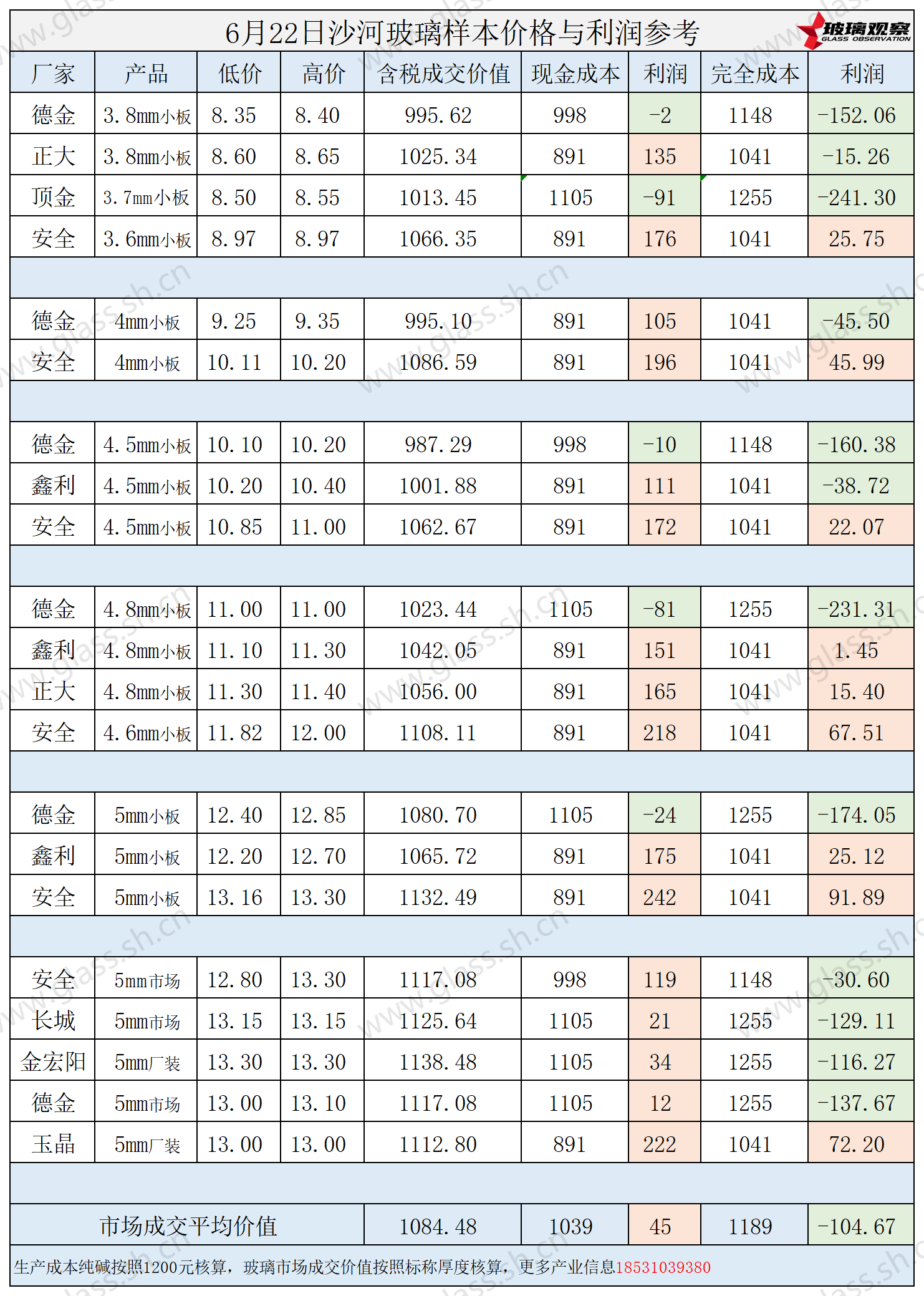 2025年6月22日沙河玻璃样本价格利润参考