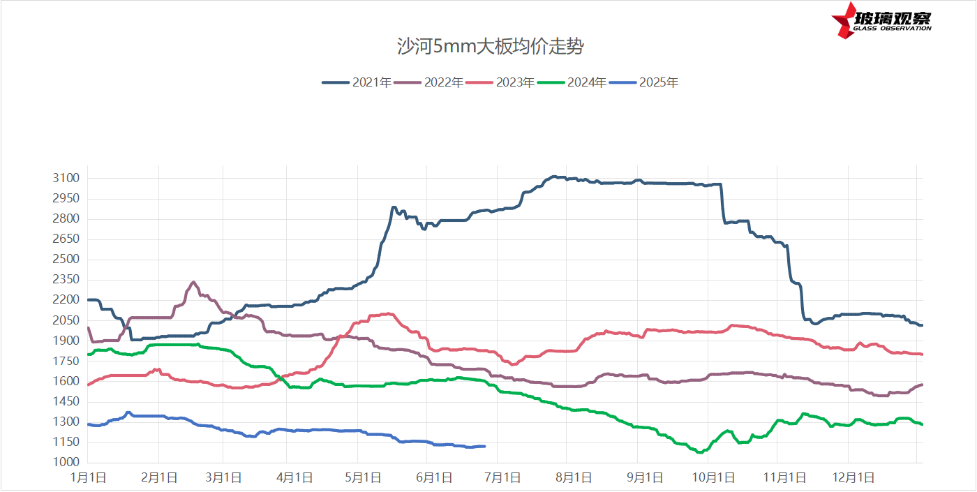 2025年6月22日浮法玻璃基本面汇总
