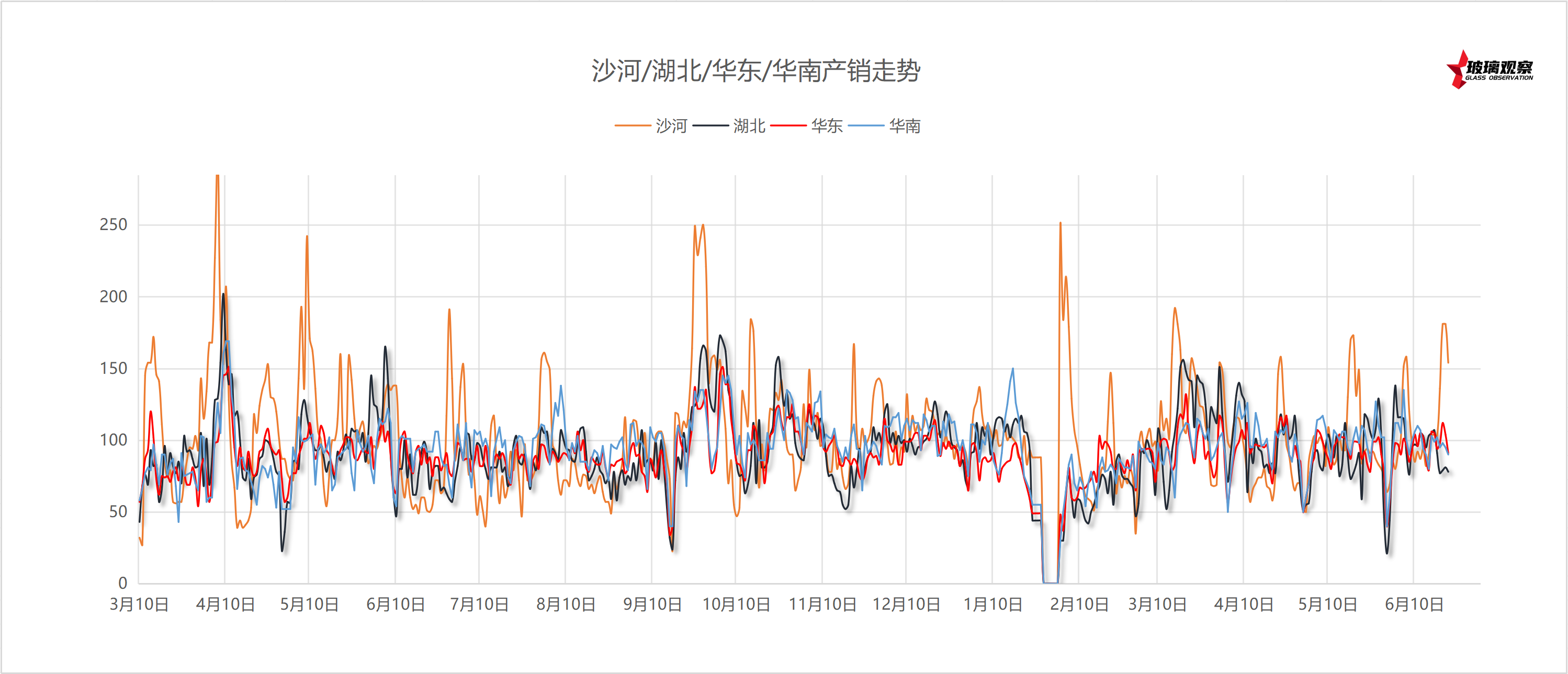 2025年6月17日浮法玻璃主要区域产销统计