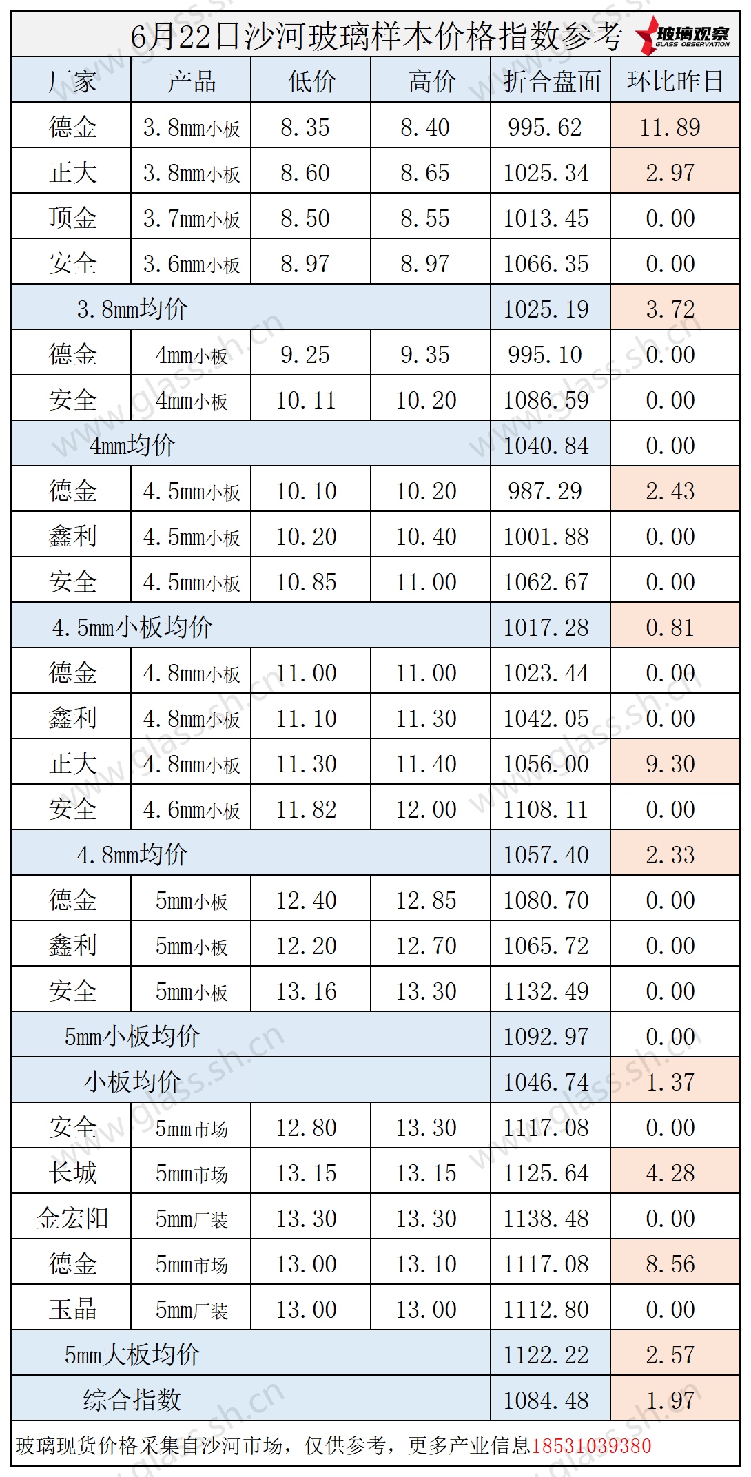 2025年6月22日沙河玻璃价格指数发布