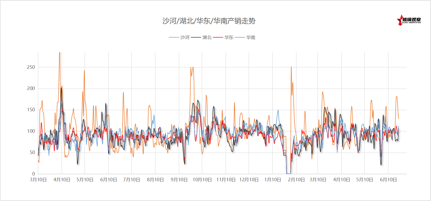 2025年6月18日浮法玻璃主要区域产销统计