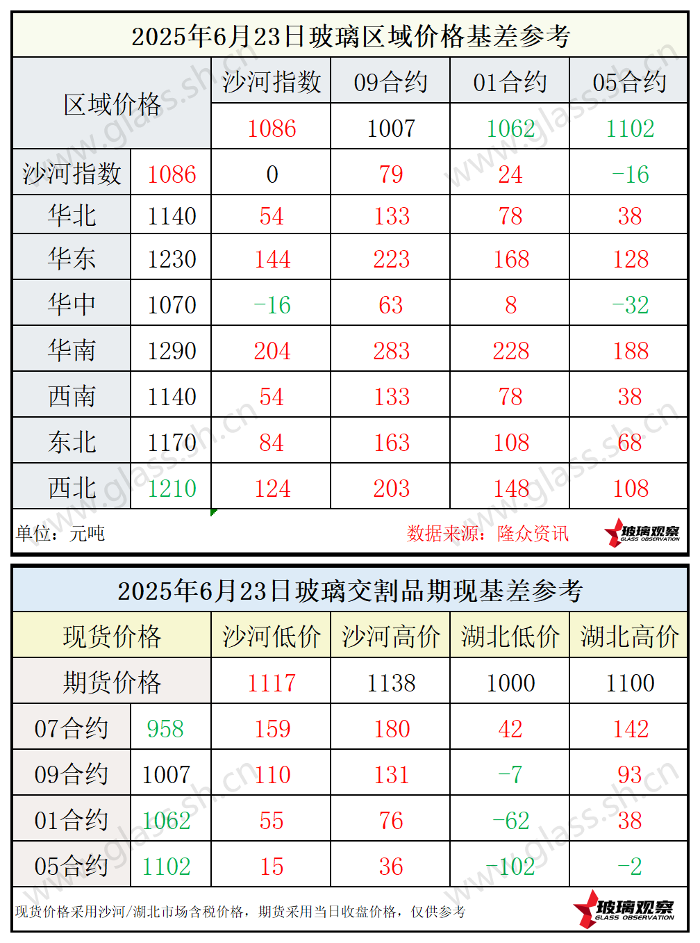 2025年6月23日浮法玻璃期现基差参考