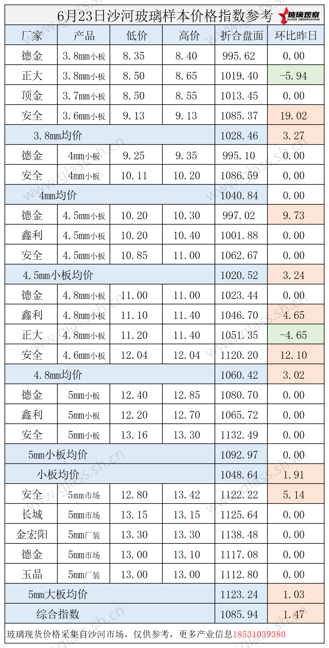 2025年6月23日沙河玻璃价格指数发布