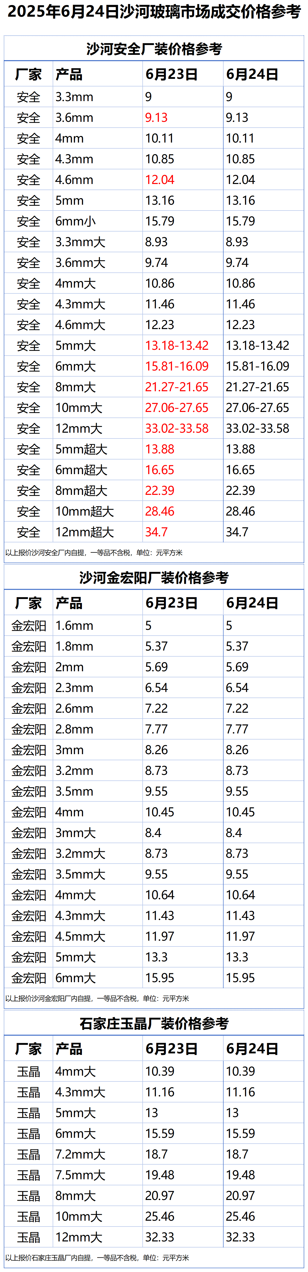 2025年6月24日沙河浮法玻璃样本价格参考