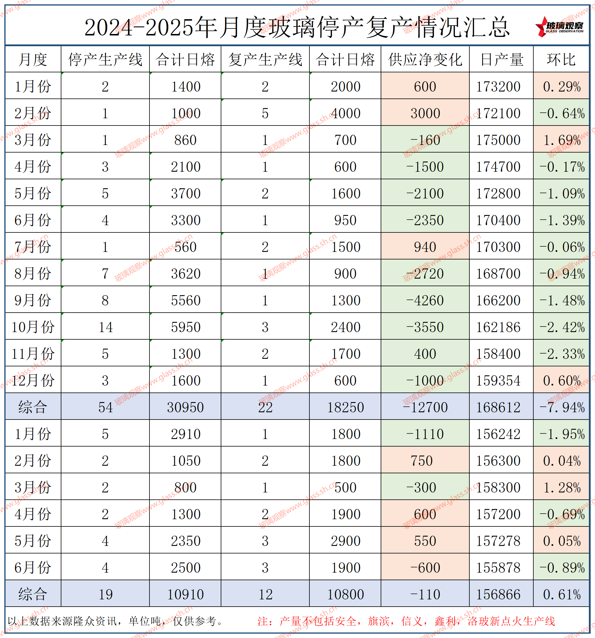 大连耀皮700吨生产线停产