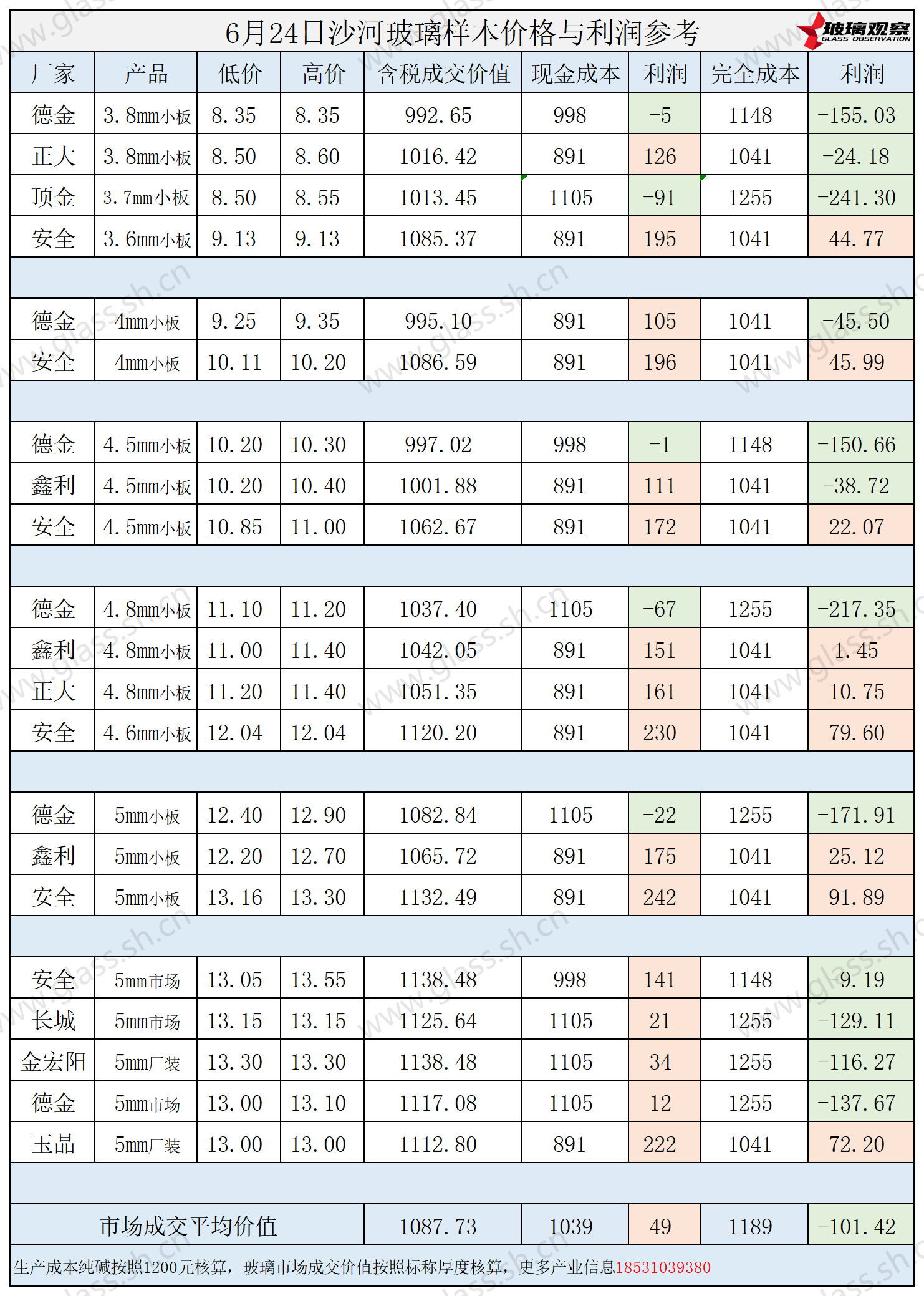 2025年6月24日沙河玻璃样本价格利润参考