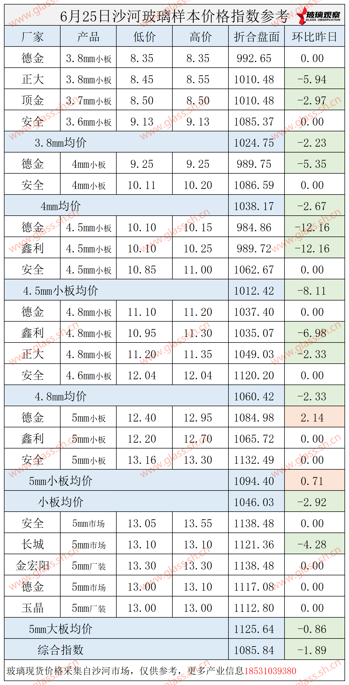 2025年6月25日沙河玻璃价格指数发布