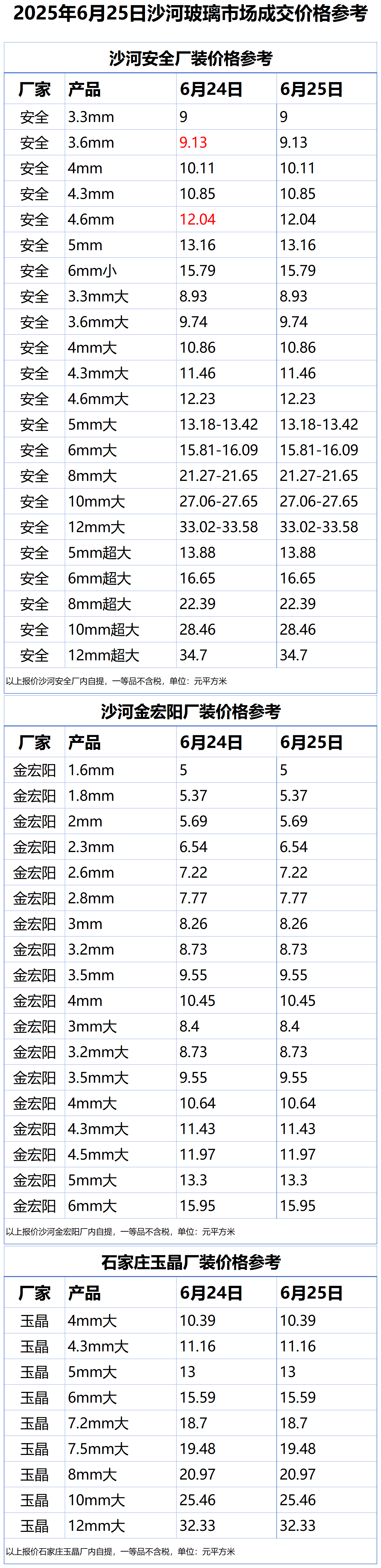2025年6月25日沙河浮法玻璃样本价格参考