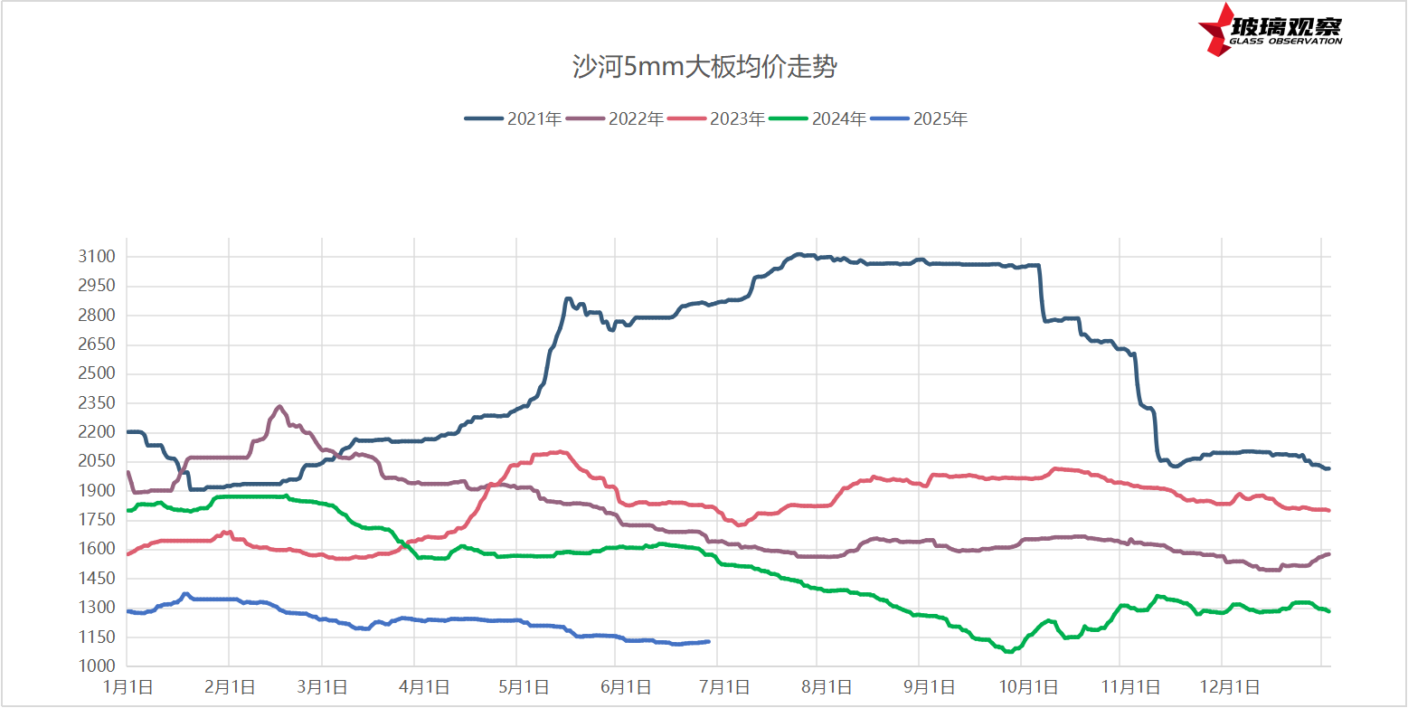 2025年6月25日浮法玻璃基本面汇总