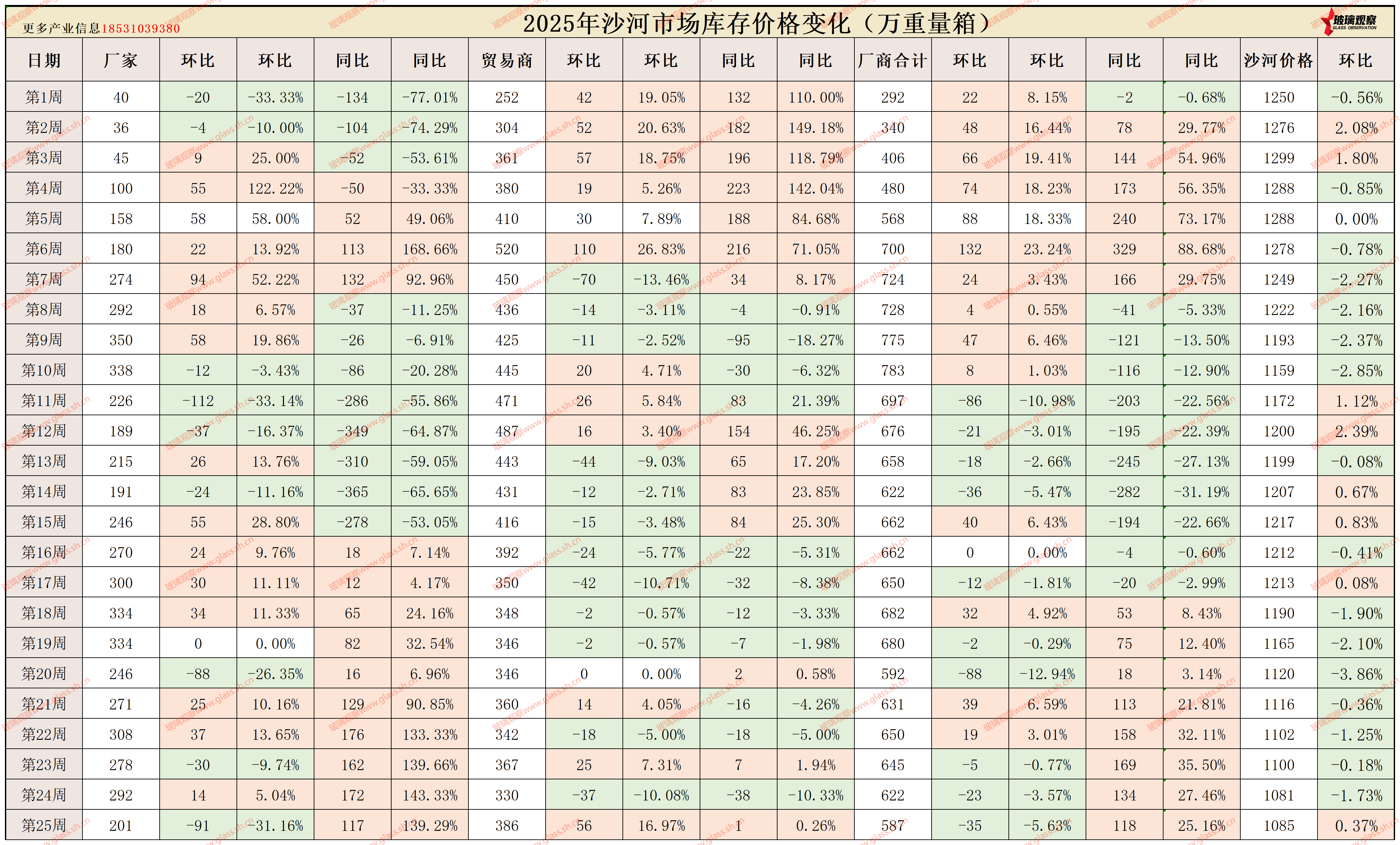 2025年沙河浮法玻璃区域库存统计(第二十五周)