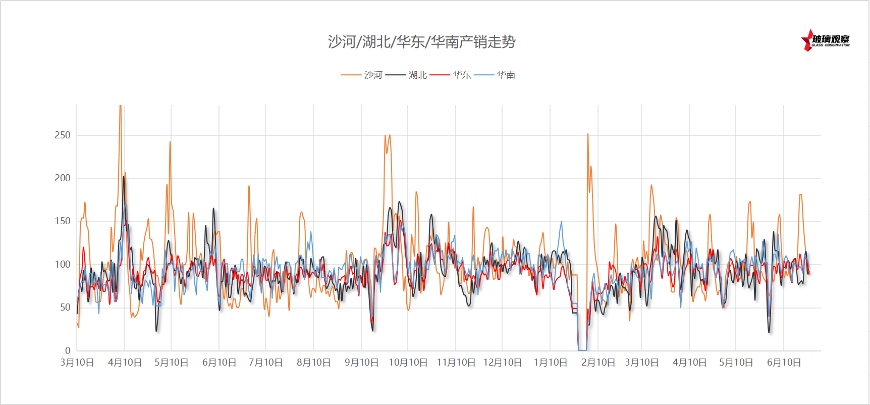 2025年6月21日浮法玻璃主要区域产销统计