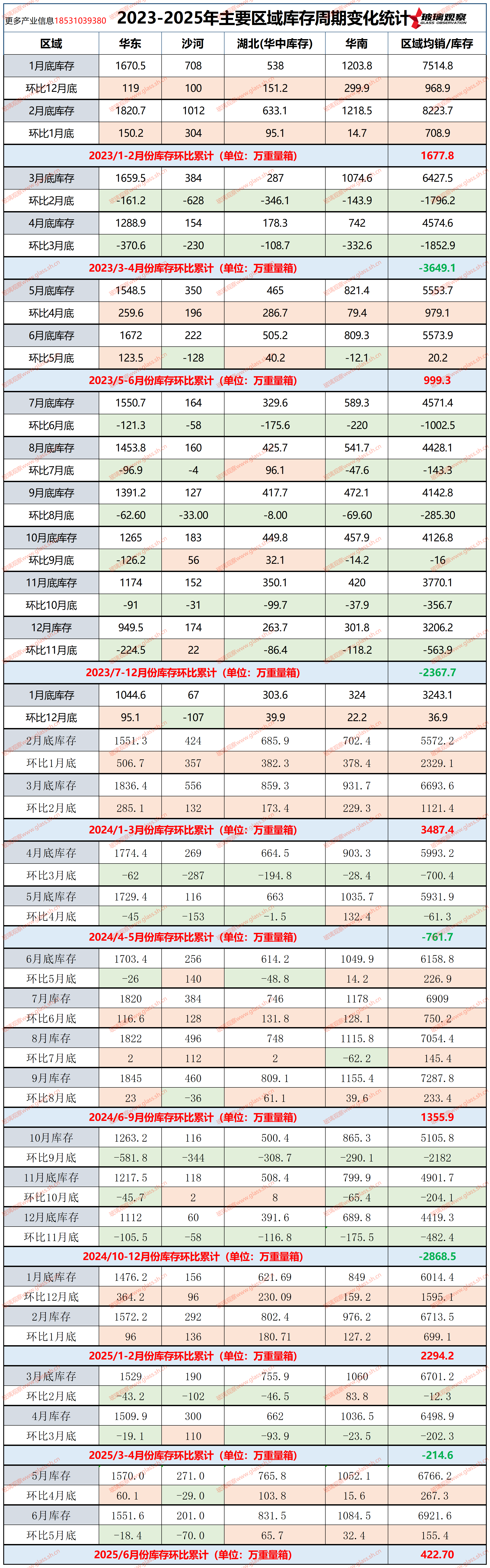 2023-2025年主要区域库存周期变化统计(第二十五周)