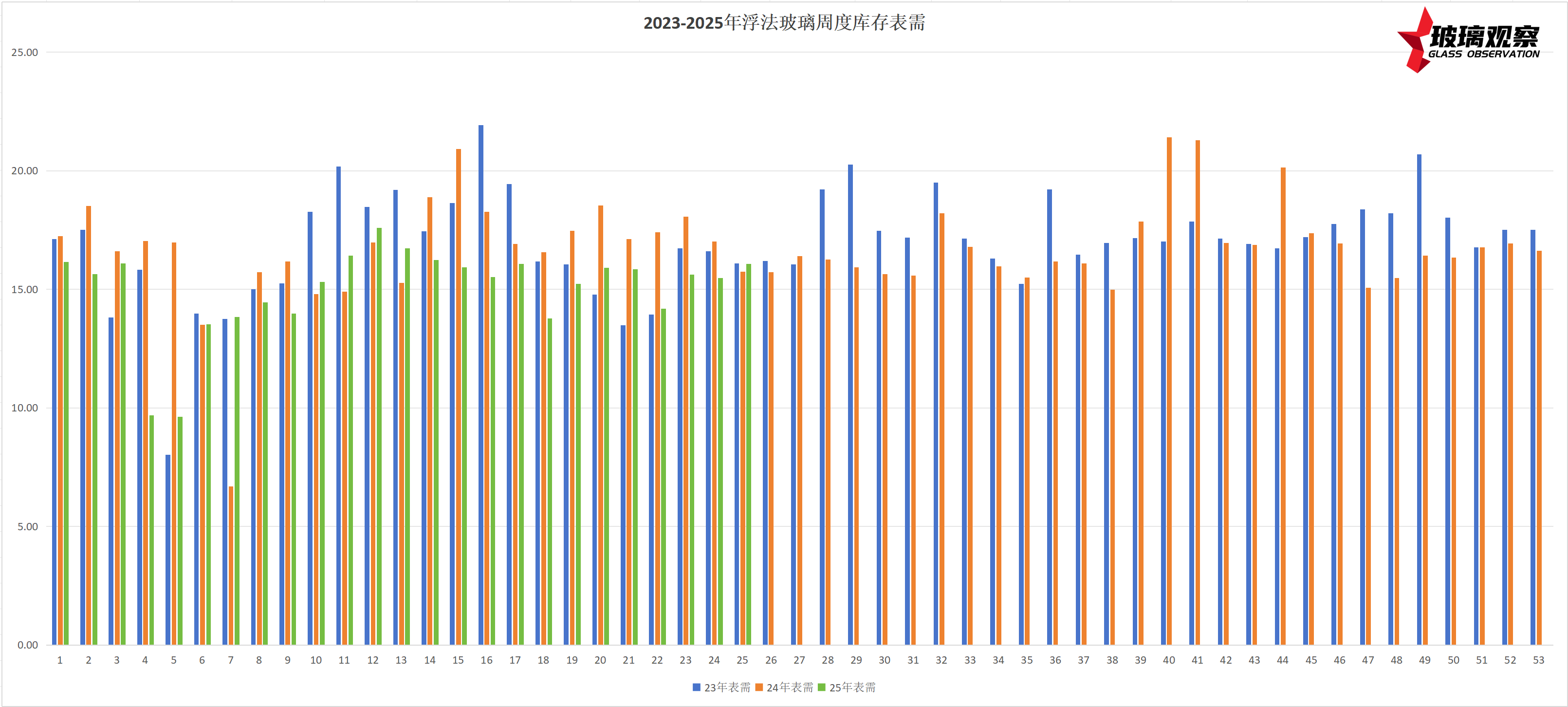 2024-2026年浮法玻璃周度表需对比图表(第2周)